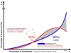 GDP versus GDT, the percentage share curves of households