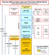 How the GDP-by-sales approach simulation model works―parameters and concept